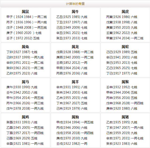 袁天罡称骨表