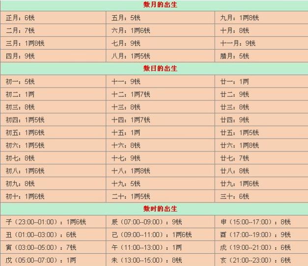 称骨表